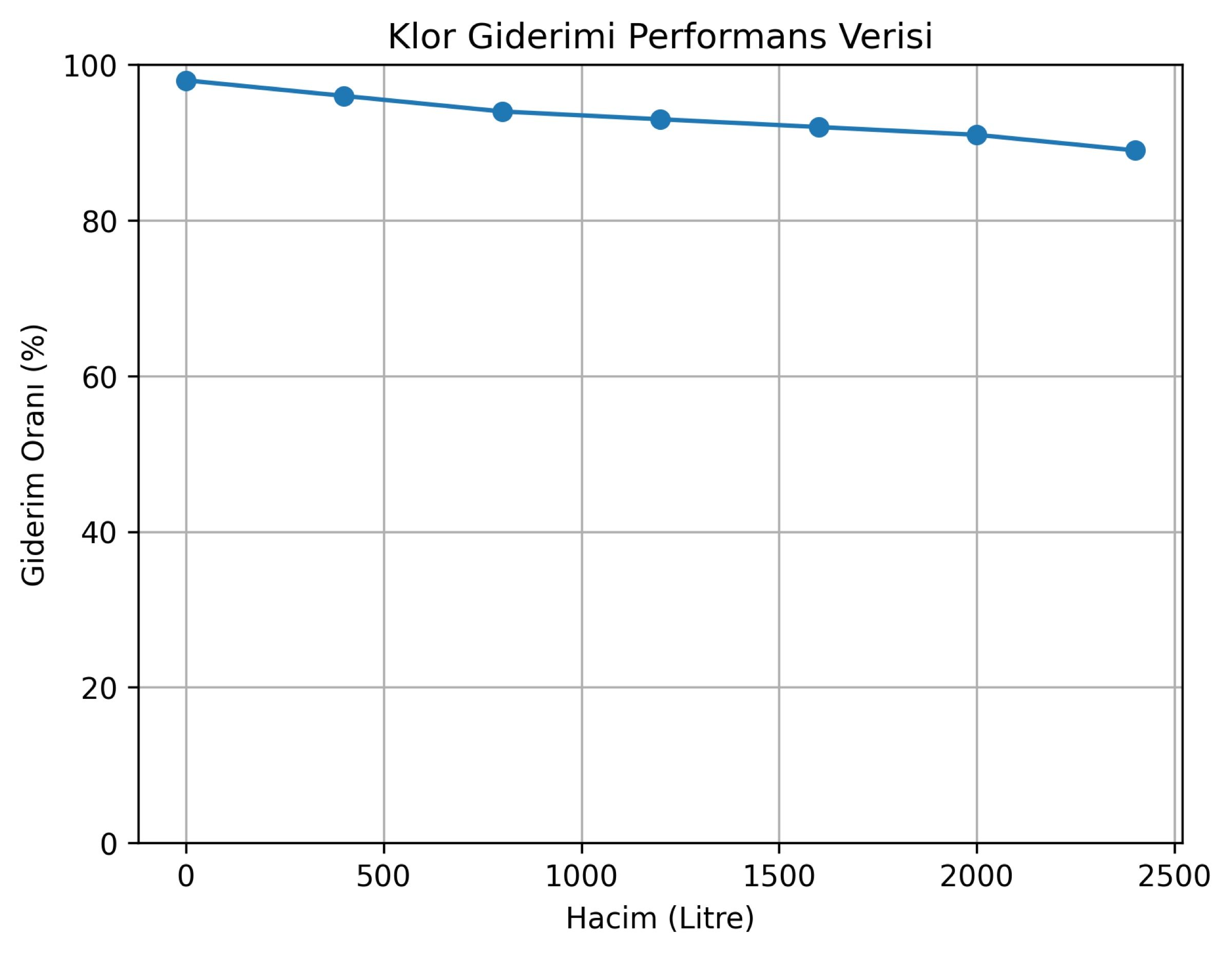 Klor giderim performansı